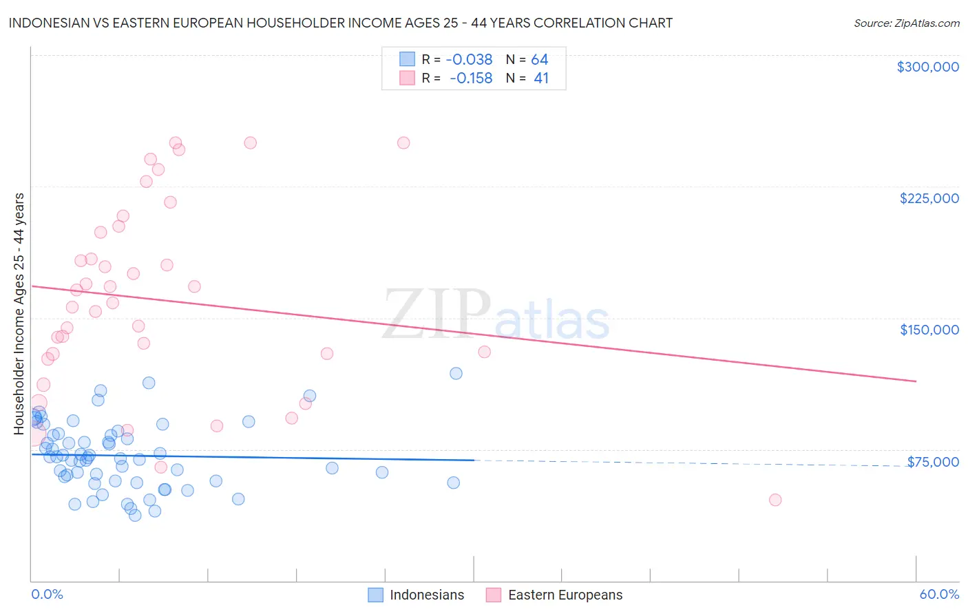 Indonesian vs Eastern European Householder Income Ages 25 - 44 years