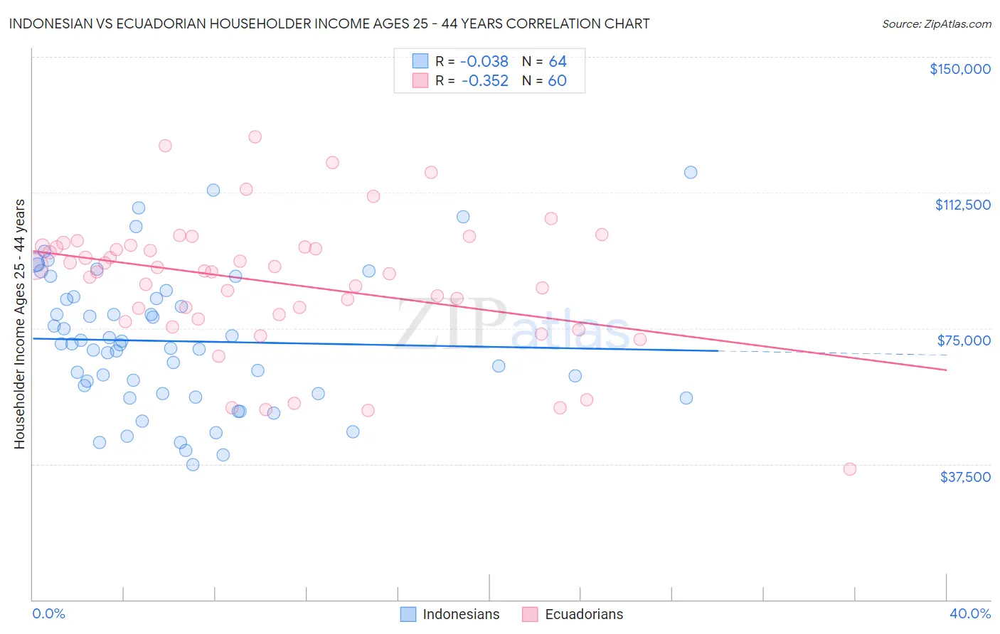 Indonesian vs Ecuadorian Householder Income Ages 25 - 44 years