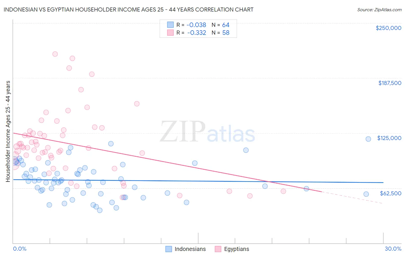 Indonesian vs Egyptian Householder Income Ages 25 - 44 years