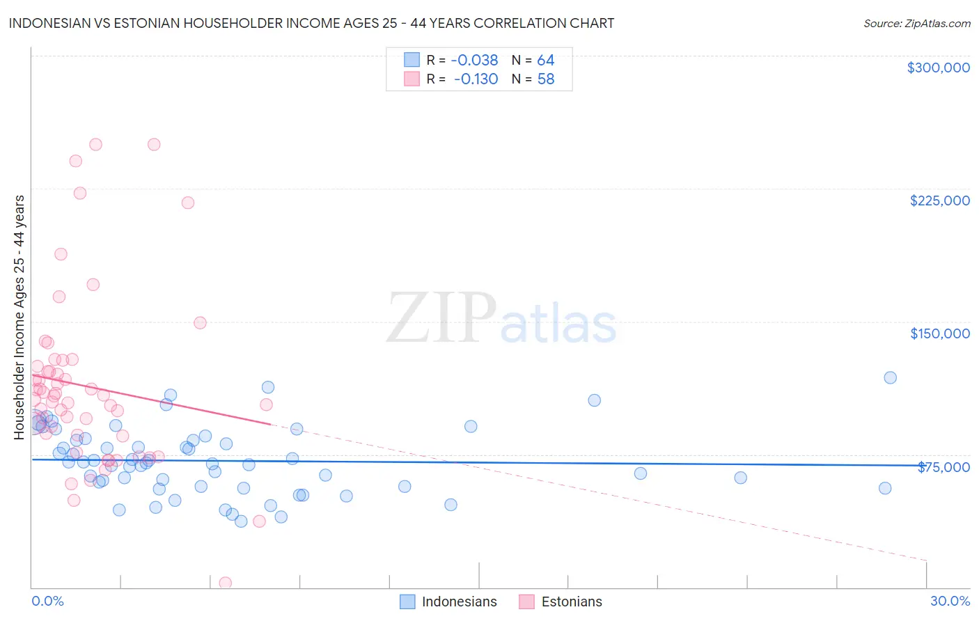 Indonesian vs Estonian Householder Income Ages 25 - 44 years