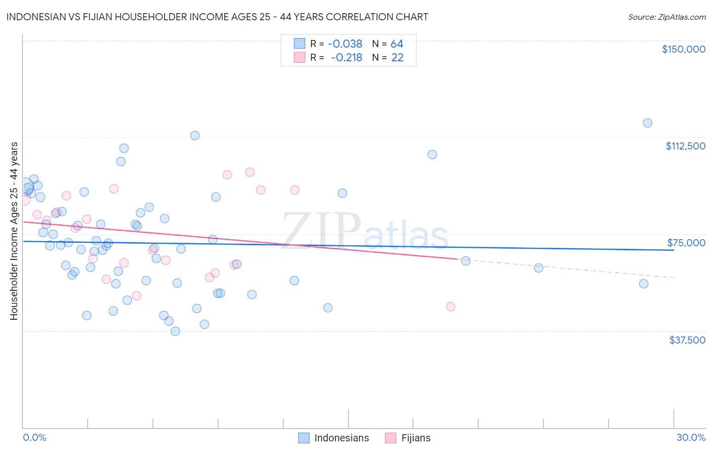 Indonesian vs Fijian Householder Income Ages 25 - 44 years