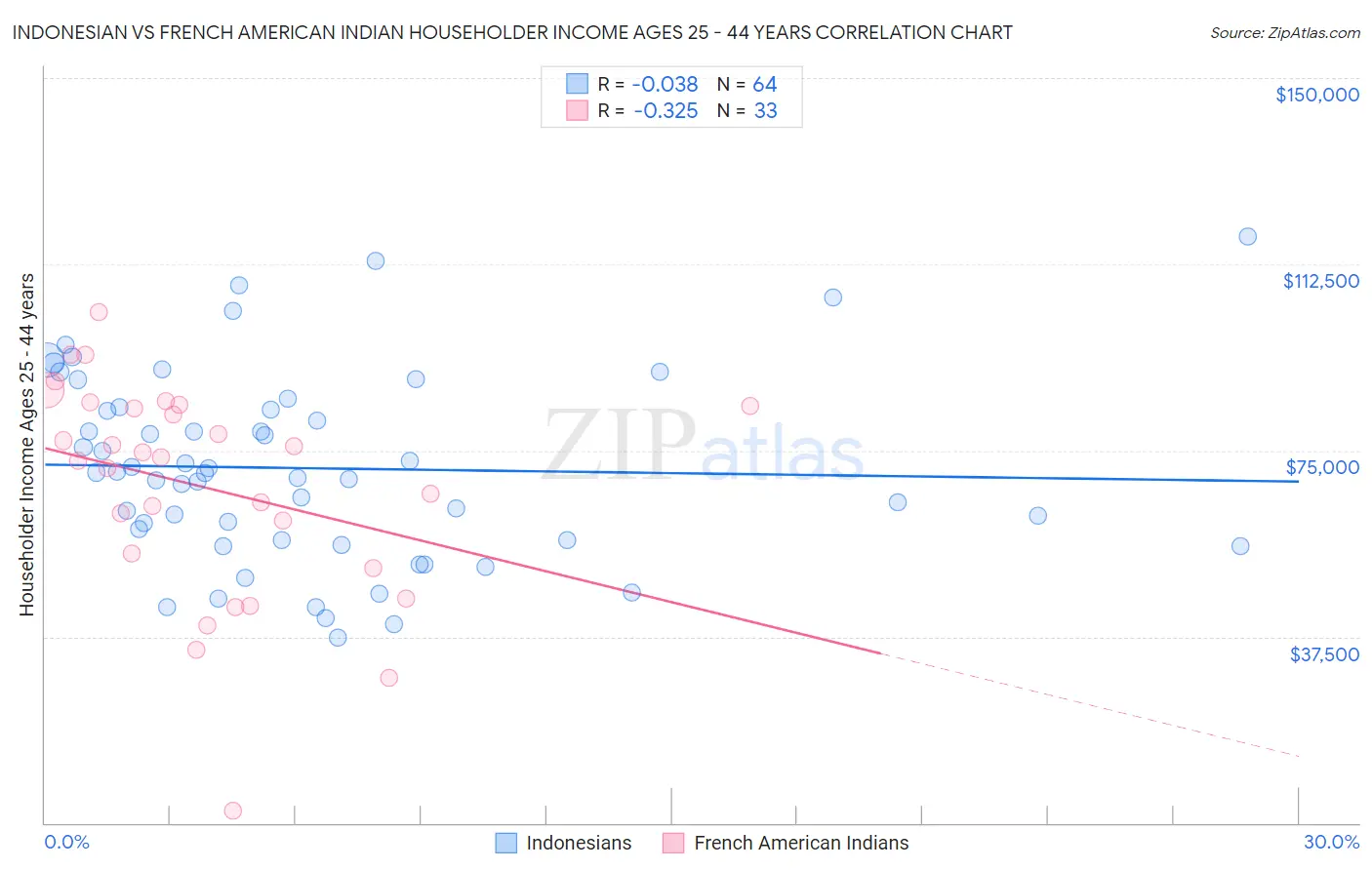 Indonesian vs French American Indian Householder Income Ages 25 - 44 years