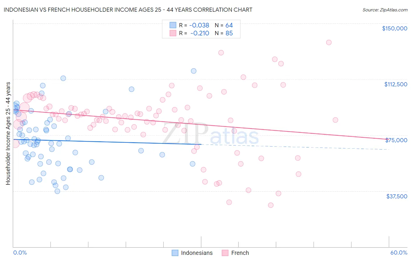 Indonesian vs French Householder Income Ages 25 - 44 years