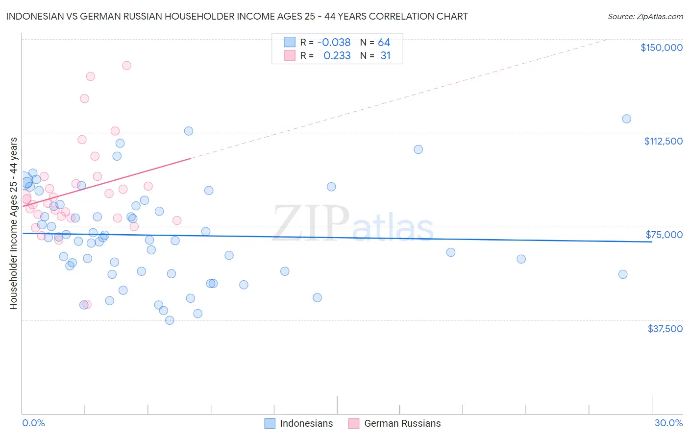 Indonesian vs German Russian Householder Income Ages 25 - 44 years