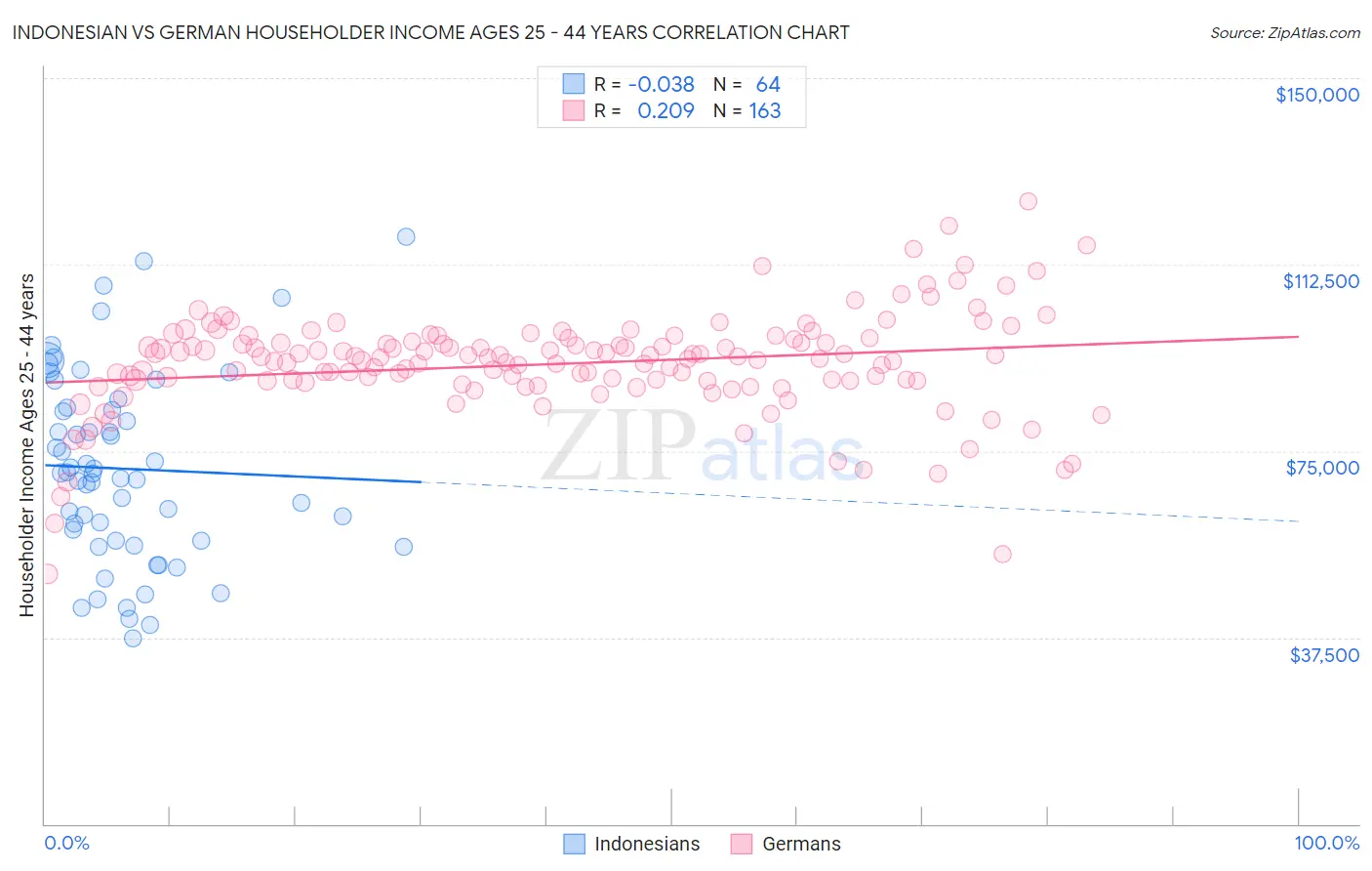 Indonesian vs German Householder Income Ages 25 - 44 years
