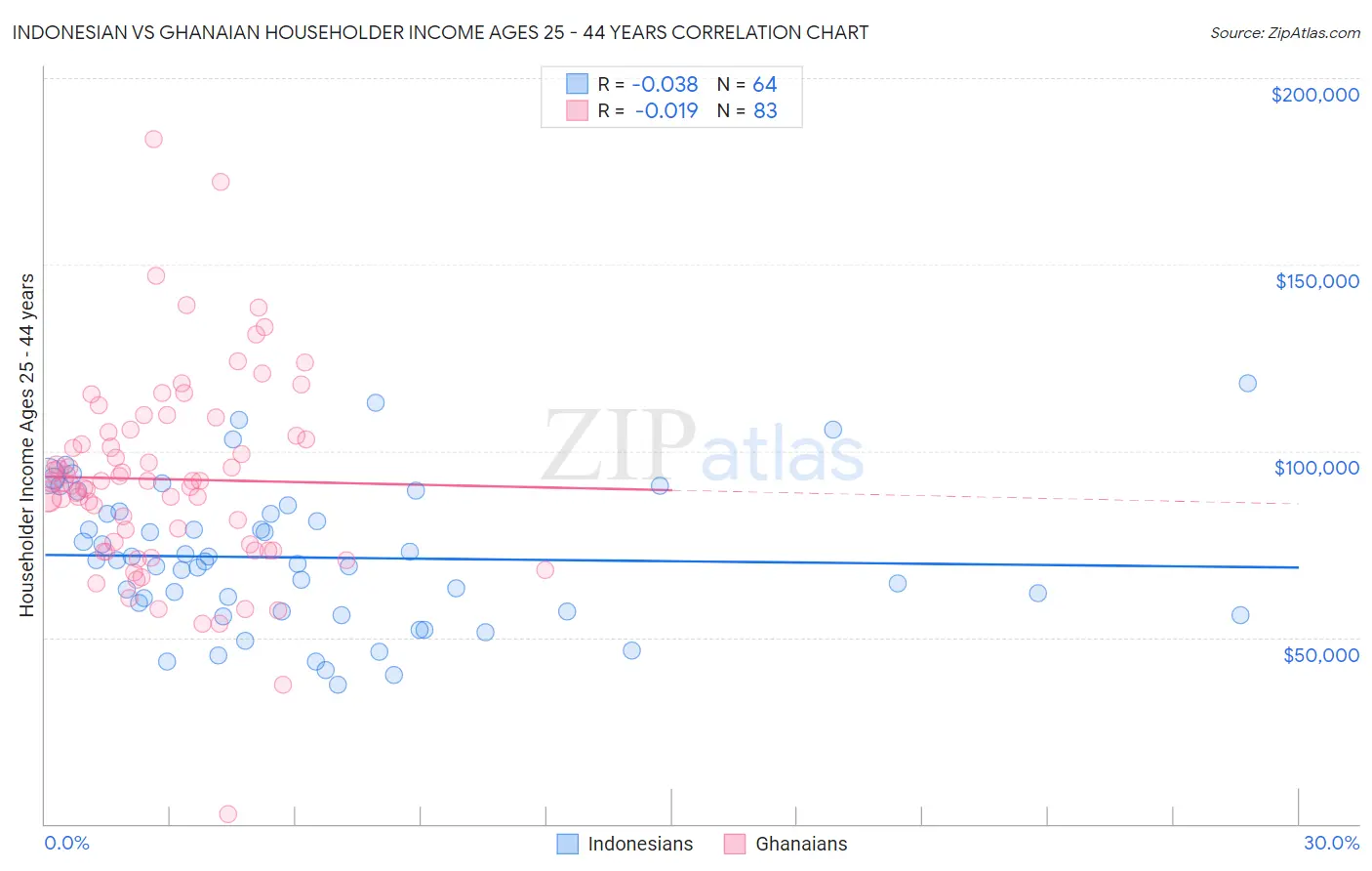 Indonesian vs Ghanaian Householder Income Ages 25 - 44 years