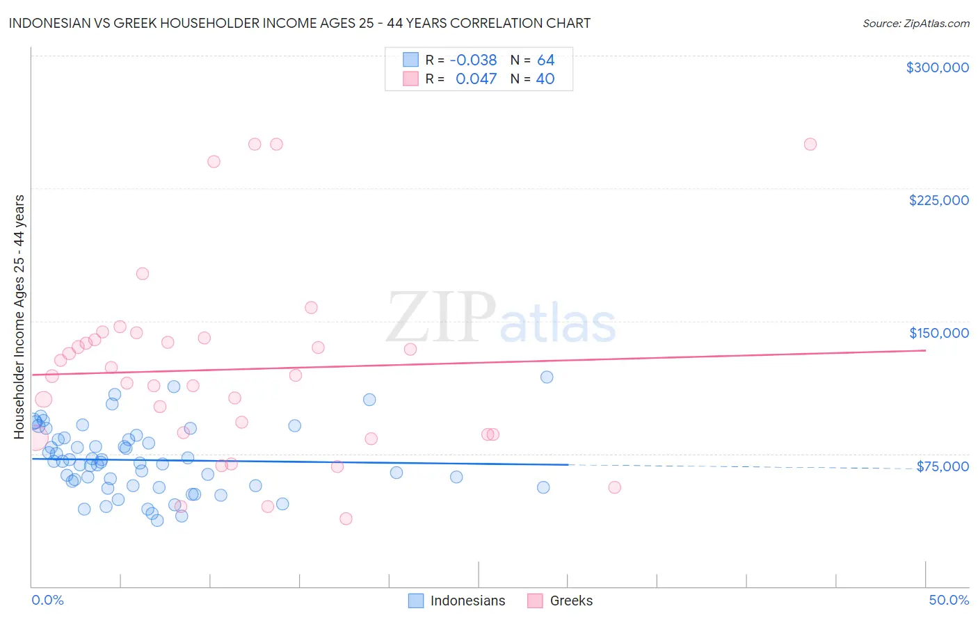 Indonesian vs Greek Householder Income Ages 25 - 44 years