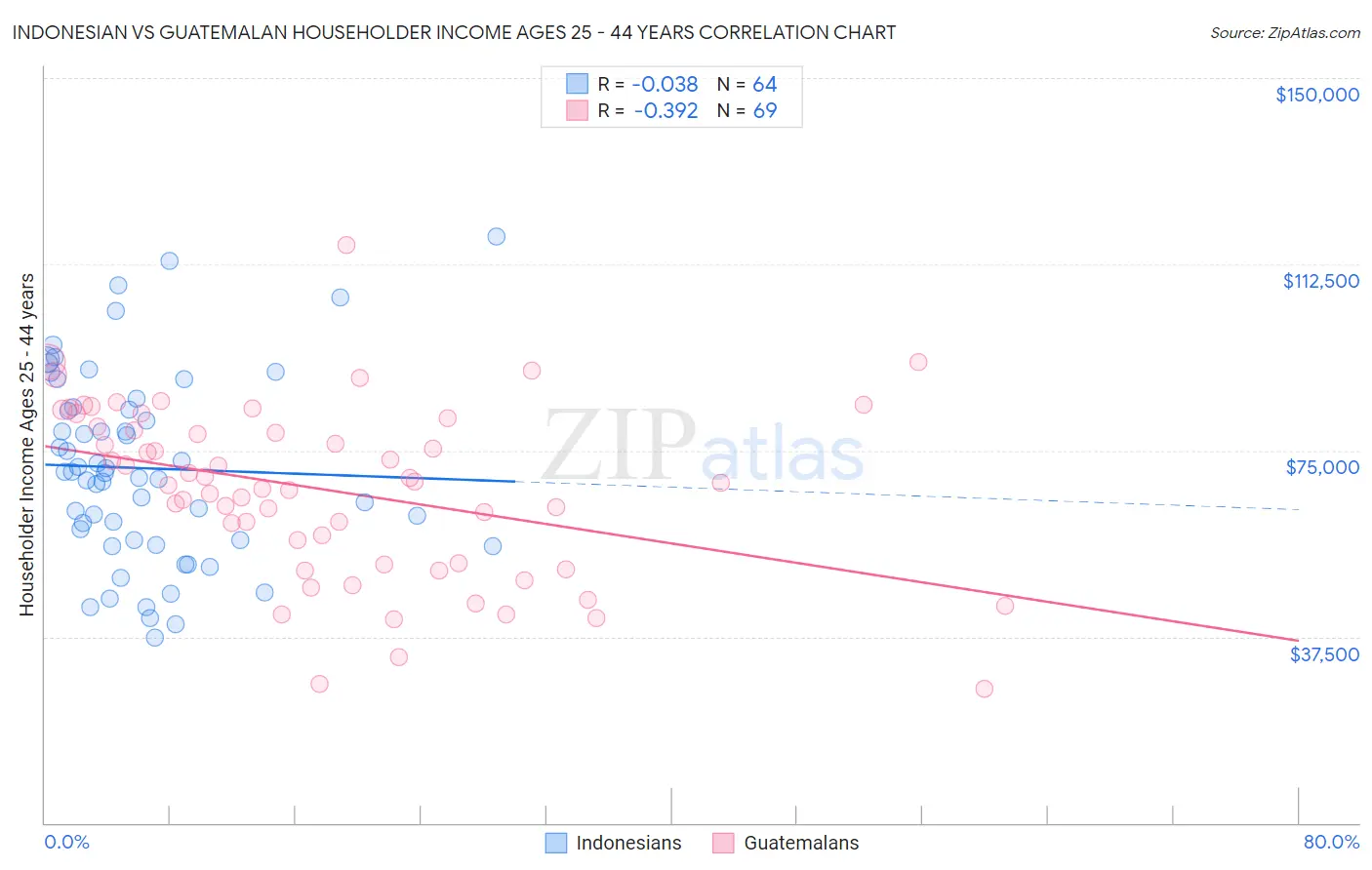 Indonesian vs Guatemalan Householder Income Ages 25 - 44 years