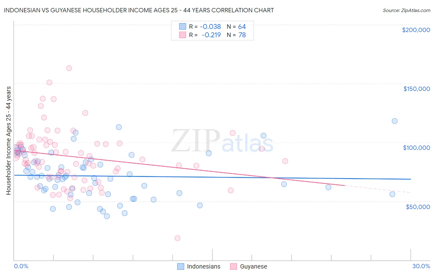 Indonesian vs Guyanese Householder Income Ages 25 - 44 years
