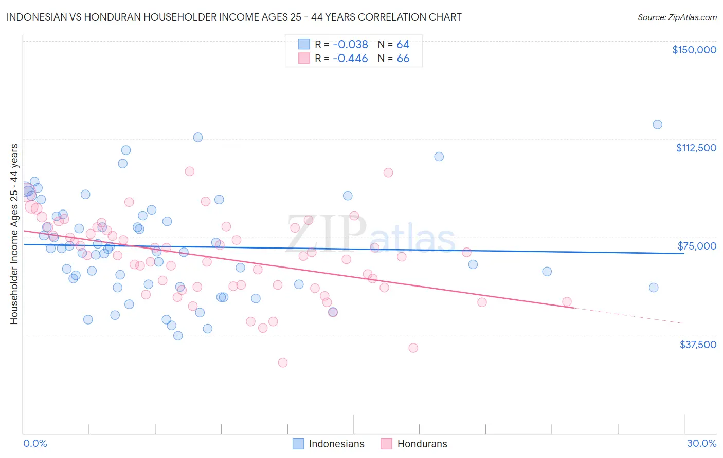 Indonesian vs Honduran Householder Income Ages 25 - 44 years