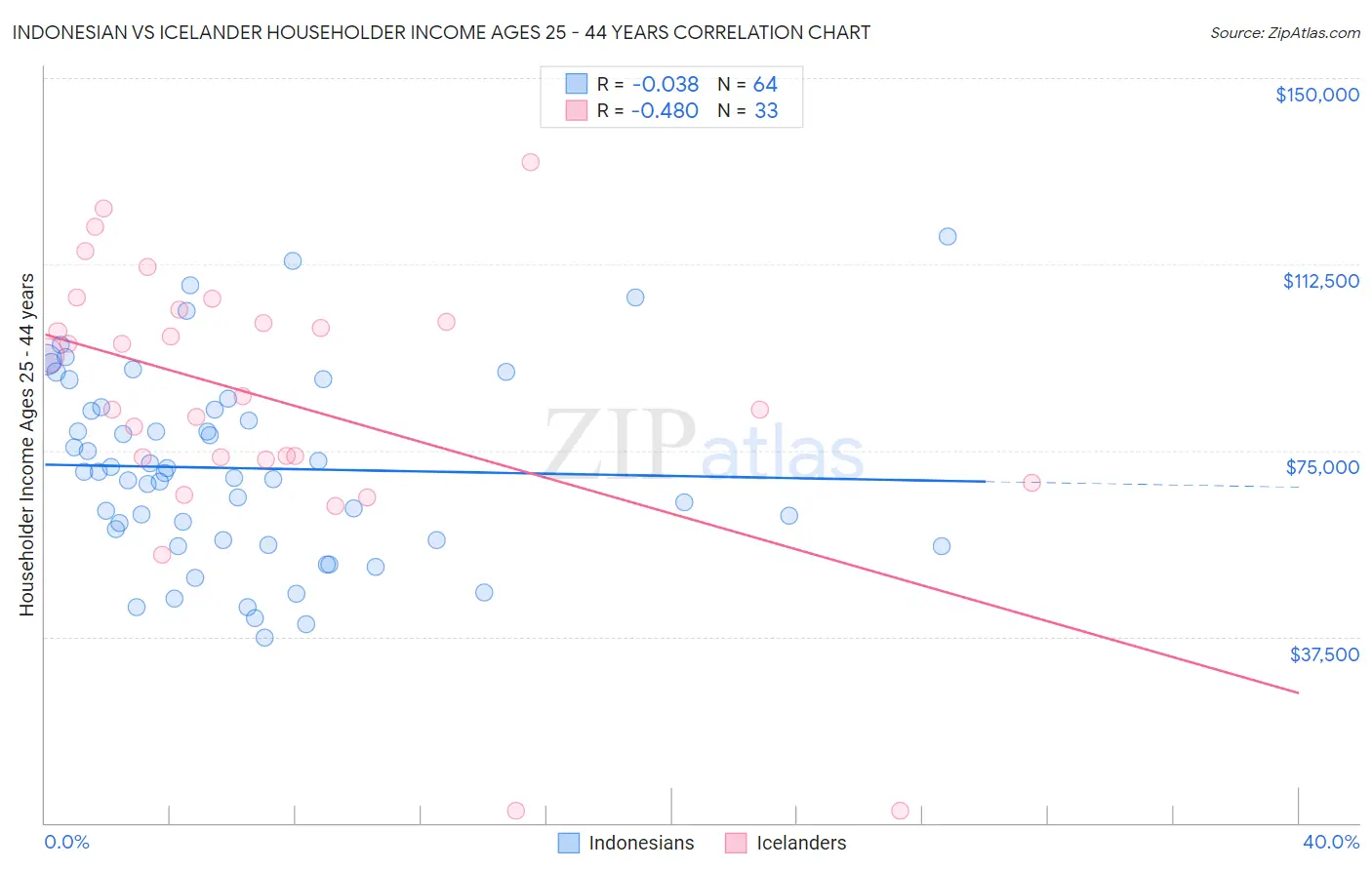 Indonesian vs Icelander Householder Income Ages 25 - 44 years