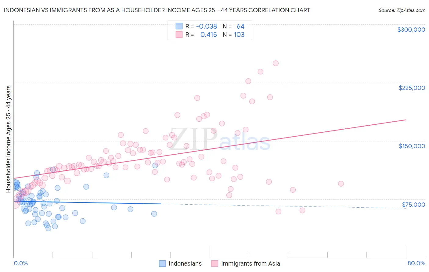 Indonesian vs Immigrants from Asia Householder Income Ages 25 - 44 years