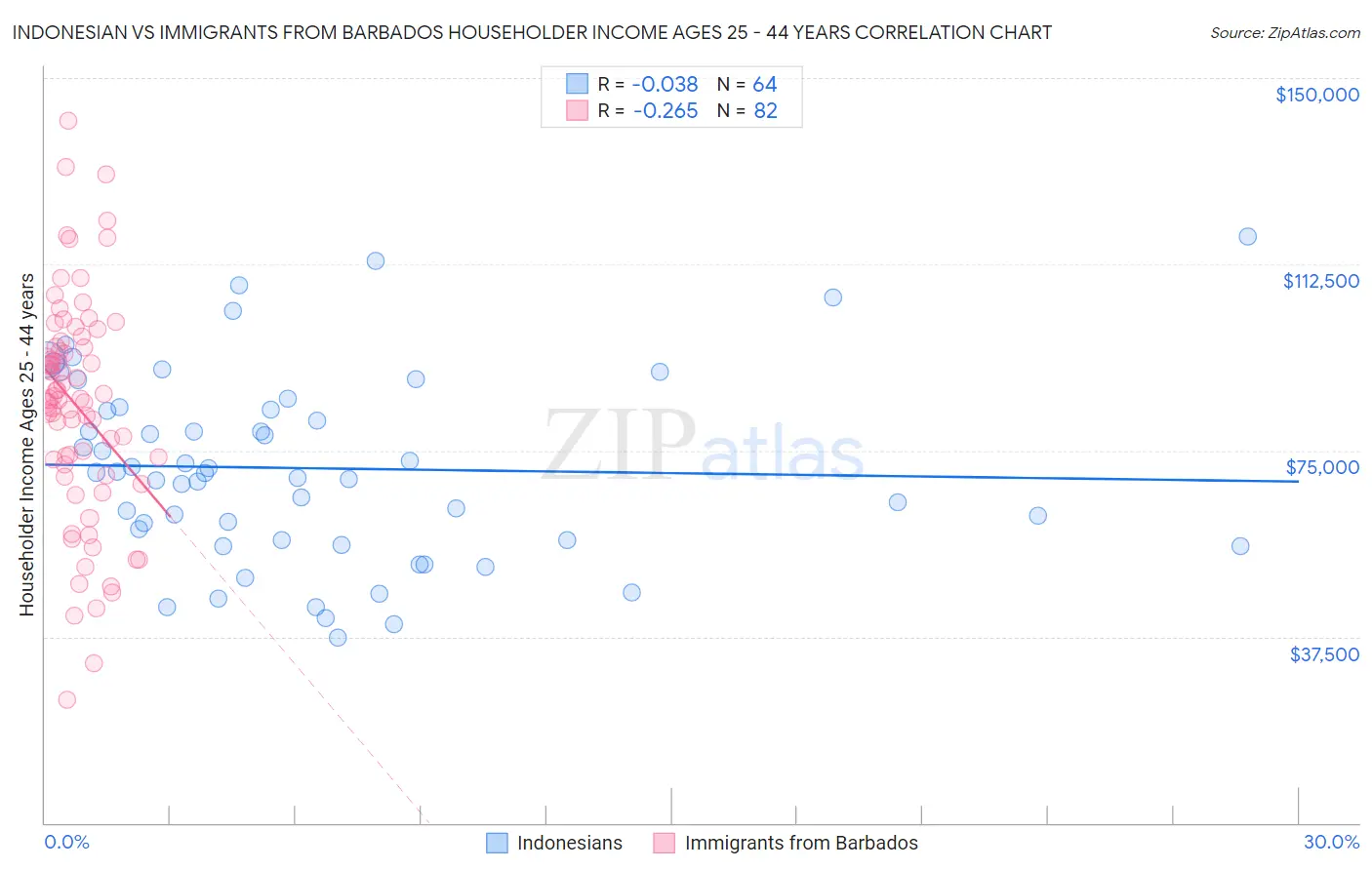 Indonesian vs Immigrants from Barbados Householder Income Ages 25 - 44 years