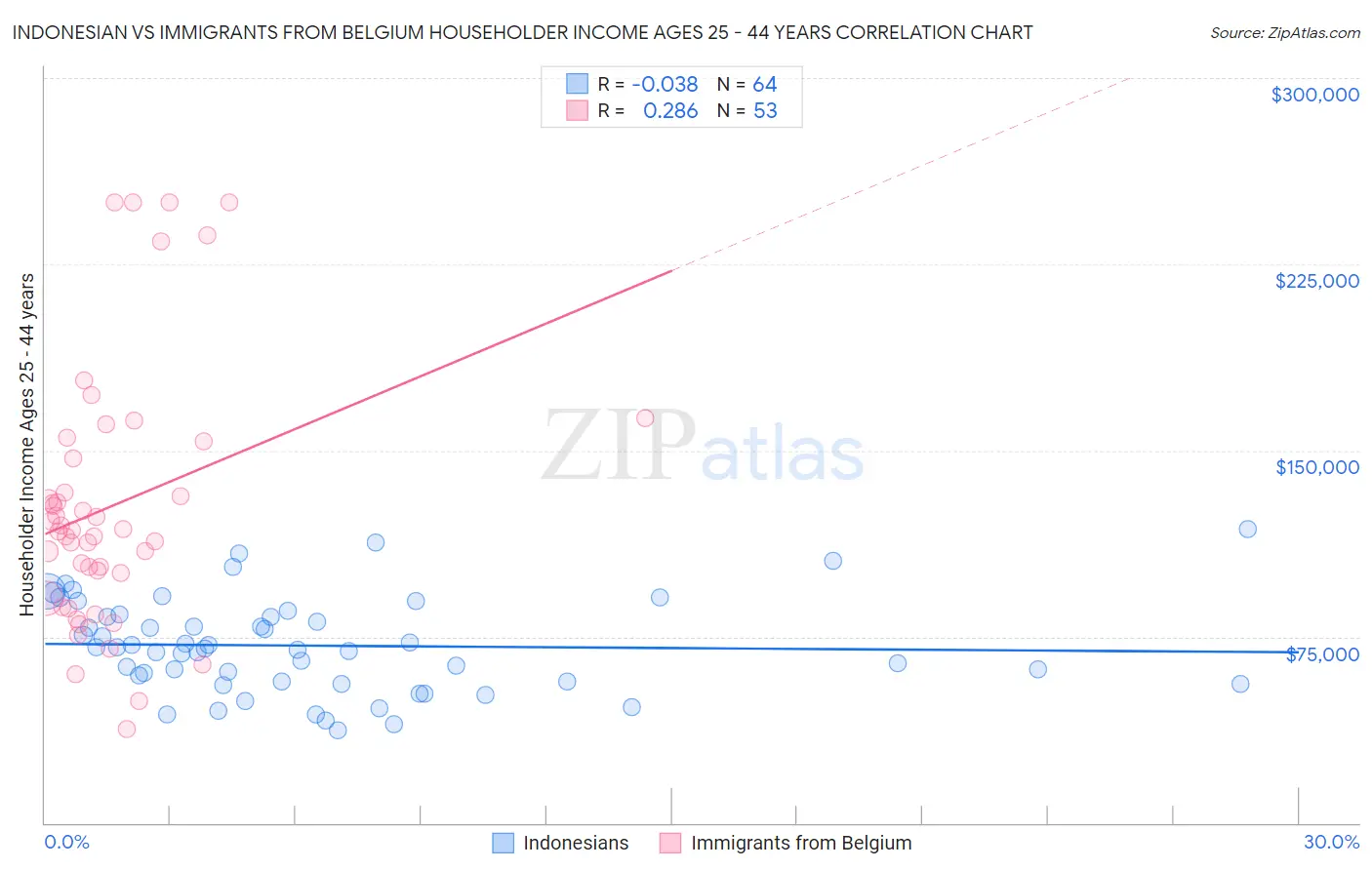 Indonesian vs Immigrants from Belgium Householder Income Ages 25 - 44 years