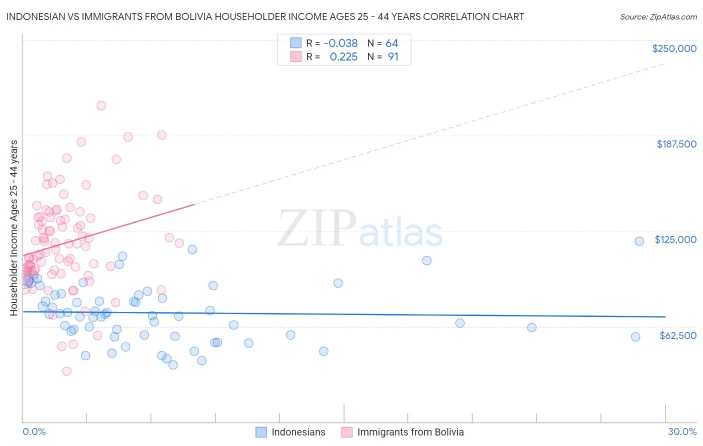 Indonesian vs Immigrants from Bolivia Householder Income Ages 25 - 44 years