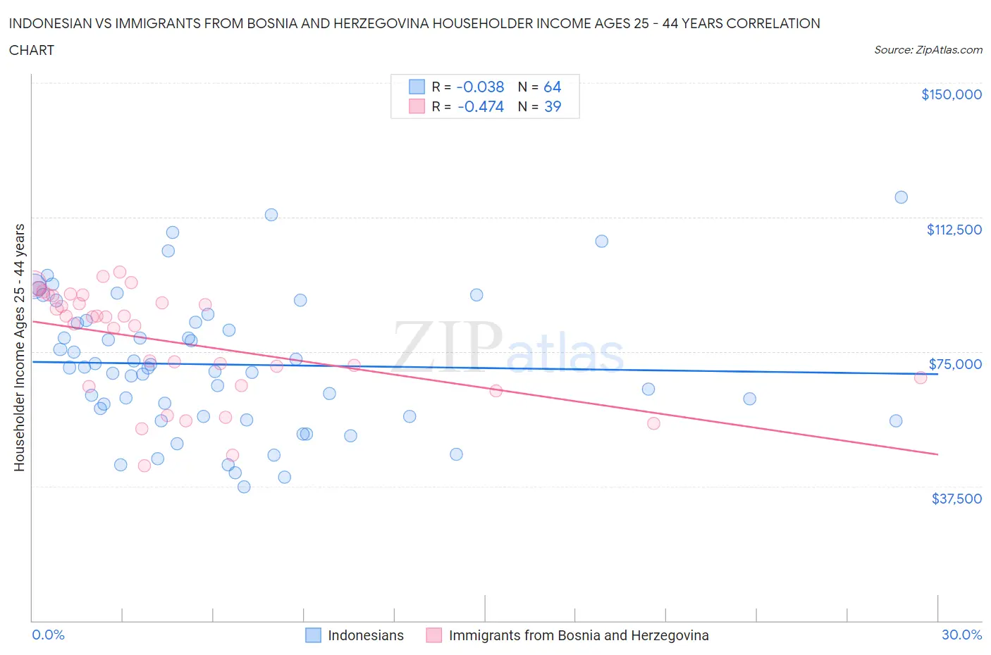 Indonesian vs Immigrants from Bosnia and Herzegovina Householder Income Ages 25 - 44 years
