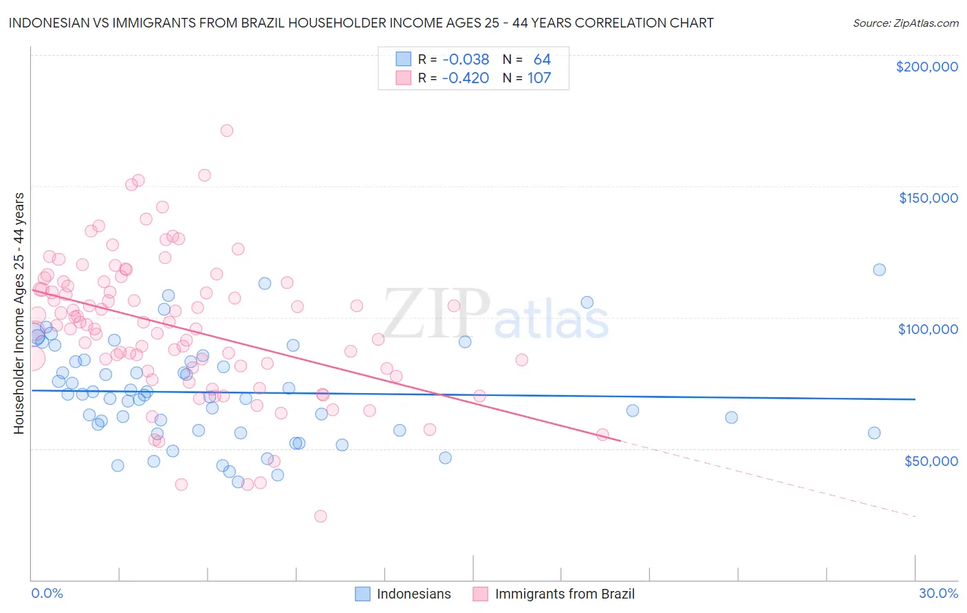 Indonesian vs Immigrants from Brazil Householder Income Ages 25 - 44 years