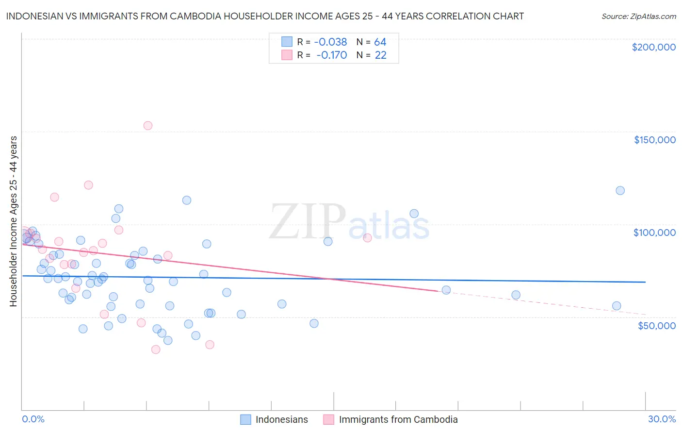 Indonesian vs Immigrants from Cambodia Householder Income Ages 25 - 44 years