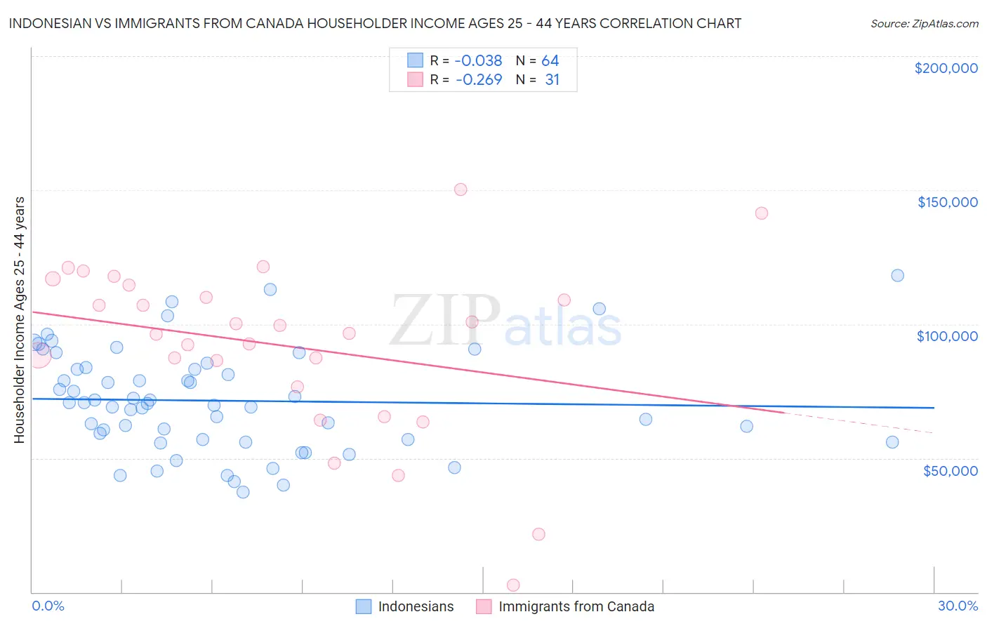 Indonesian vs Immigrants from Canada Householder Income Ages 25 - 44 years