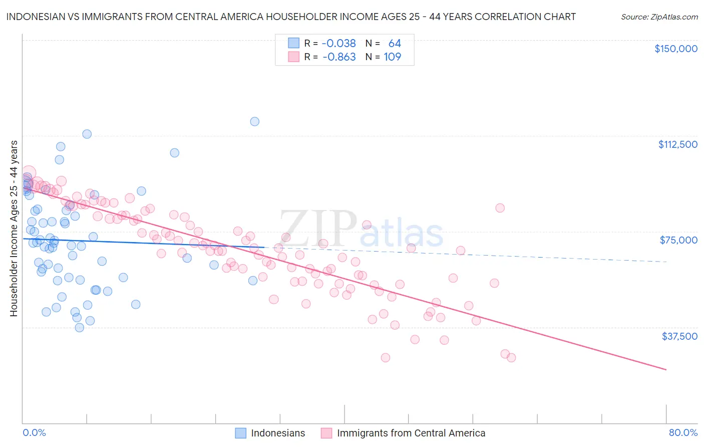 Indonesian vs Immigrants from Central America Householder Income Ages 25 - 44 years
