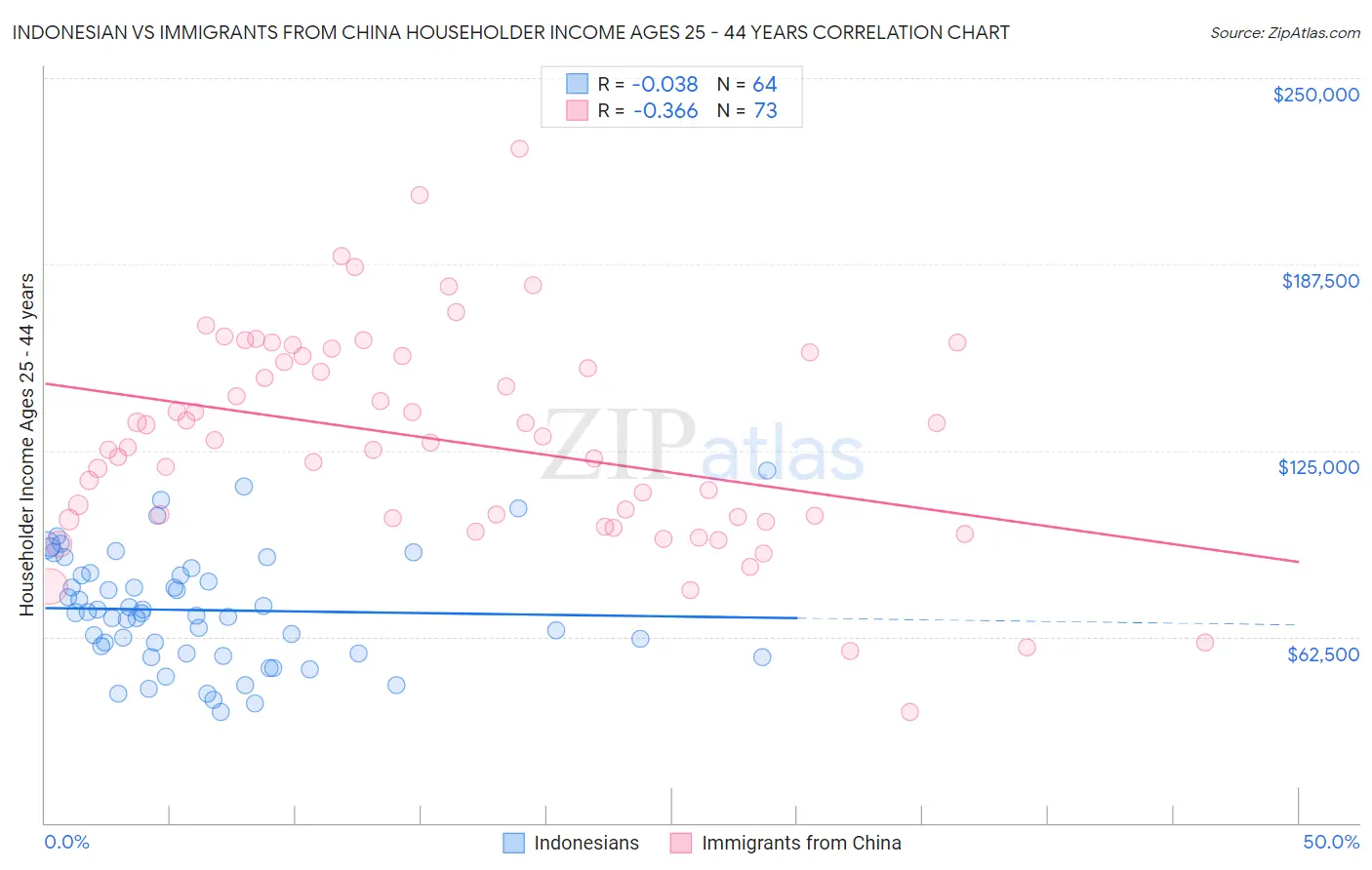 Indonesian vs Immigrants from China Householder Income Ages 25 - 44 years