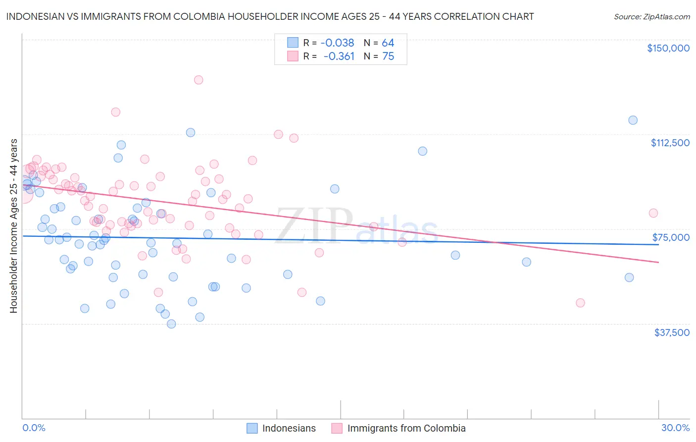 Indonesian vs Immigrants from Colombia Householder Income Ages 25 - 44 years