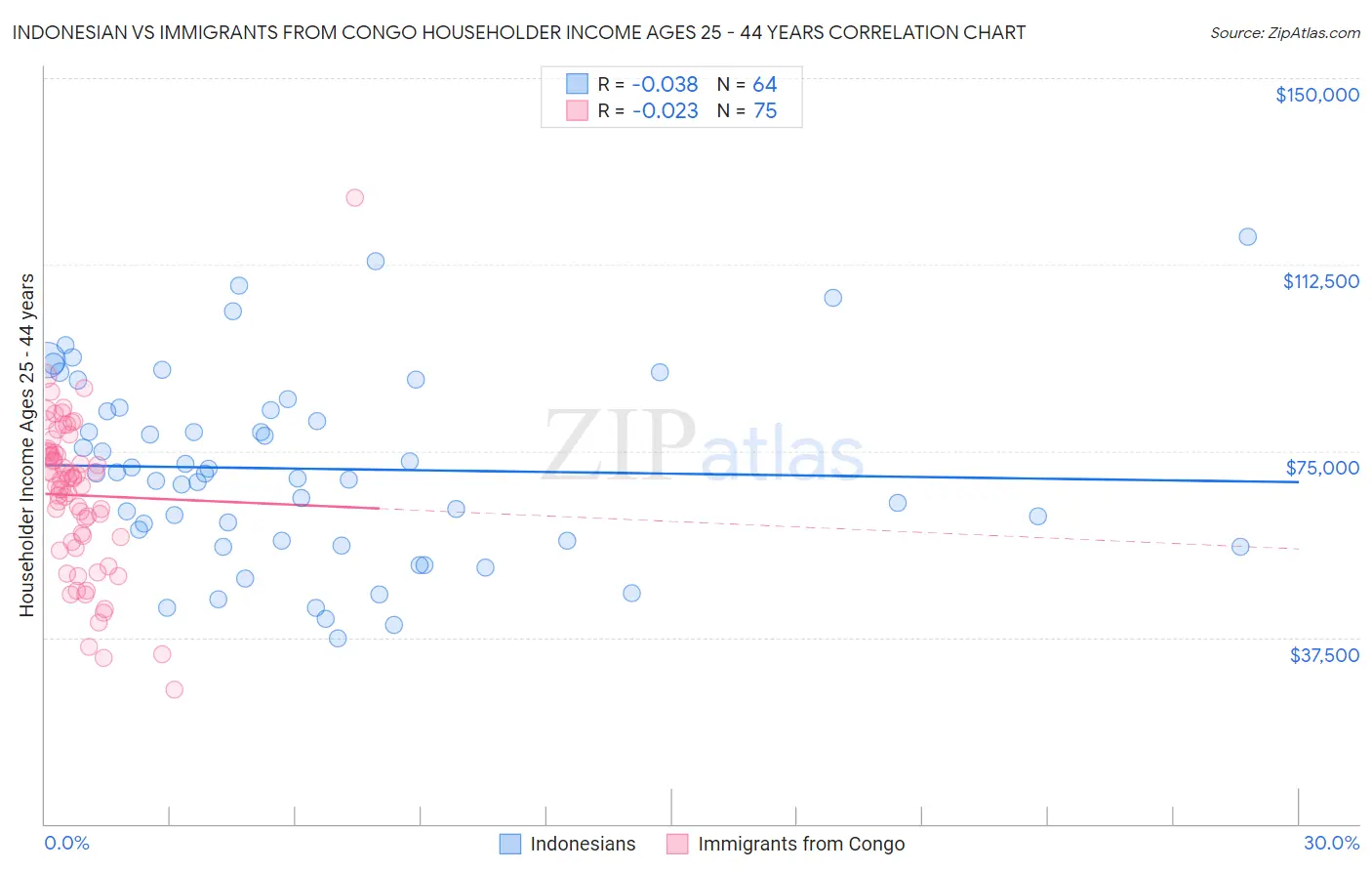 Indonesian vs Immigrants from Congo Householder Income Ages 25 - 44 years