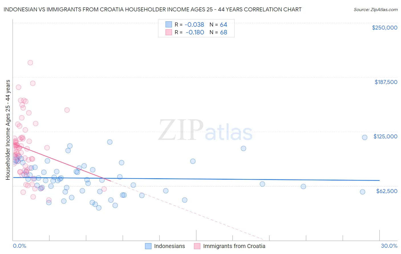 Indonesian vs Immigrants from Croatia Householder Income Ages 25 - 44 years