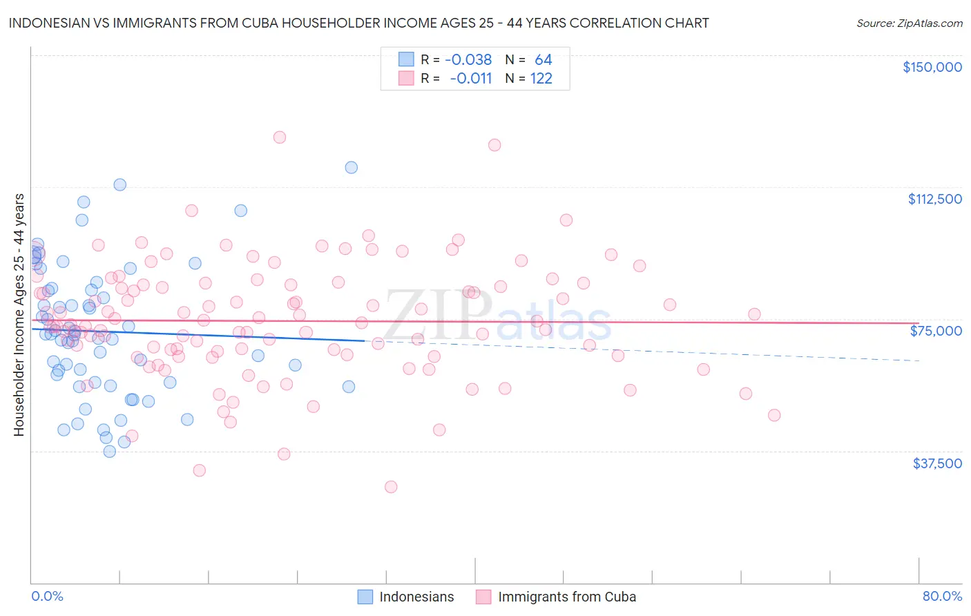 Indonesian vs Immigrants from Cuba Householder Income Ages 25 - 44 years