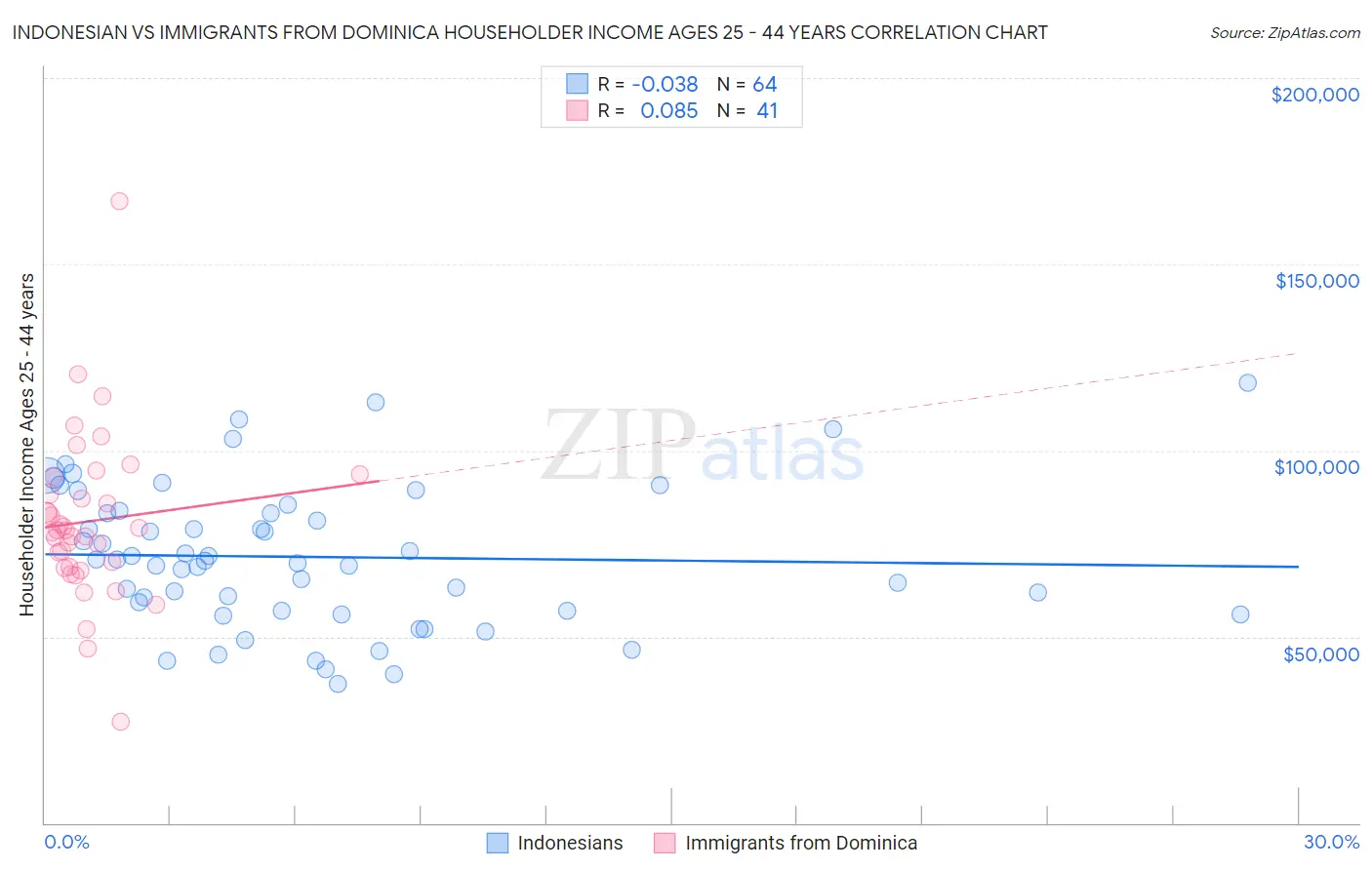 Indonesian vs Immigrants from Dominica Householder Income Ages 25 - 44 years