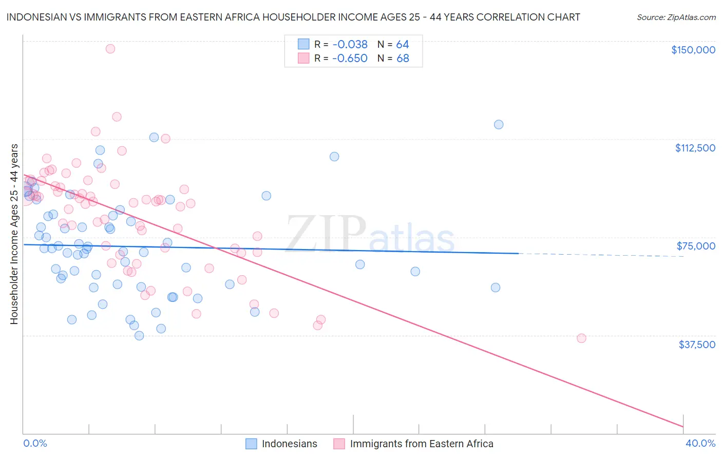 Indonesian vs Immigrants from Eastern Africa Householder Income Ages 25 - 44 years