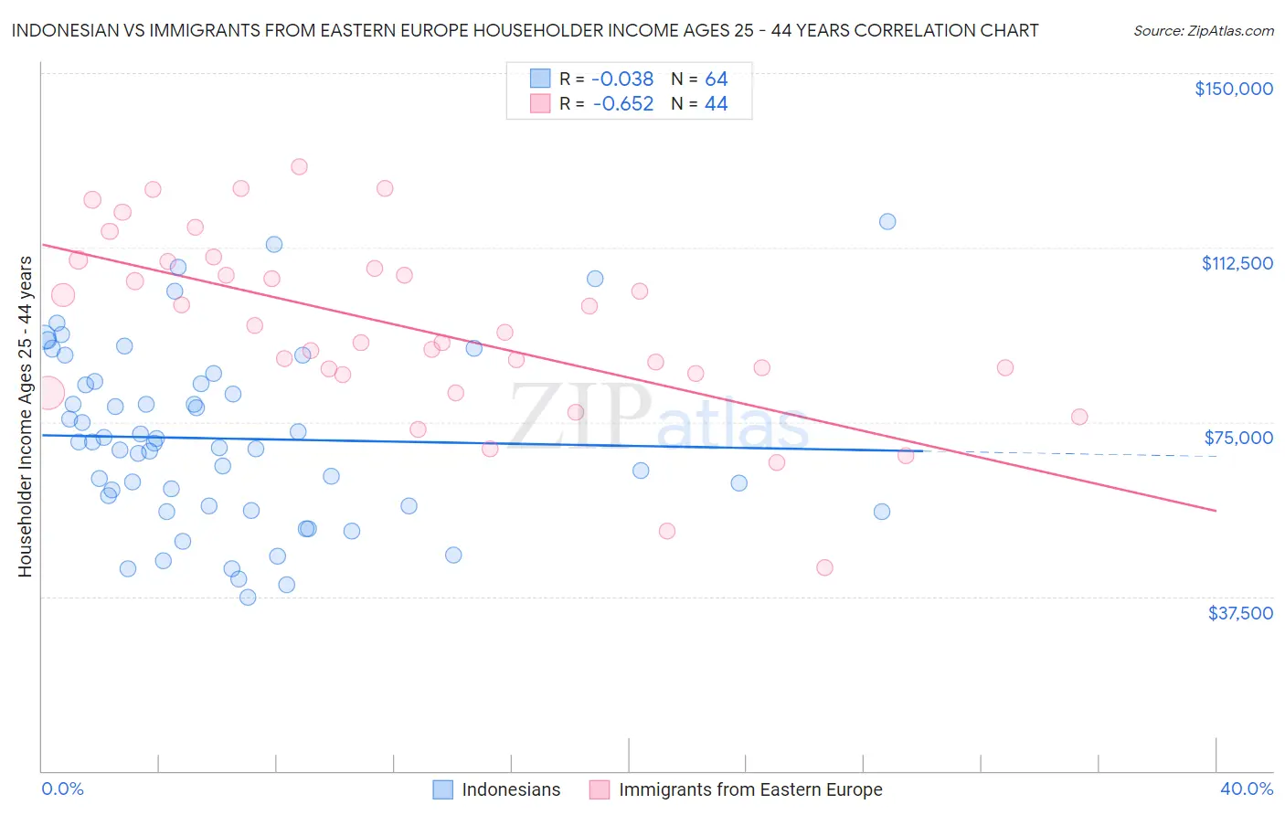 Indonesian vs Immigrants from Eastern Europe Householder Income Ages 25 - 44 years