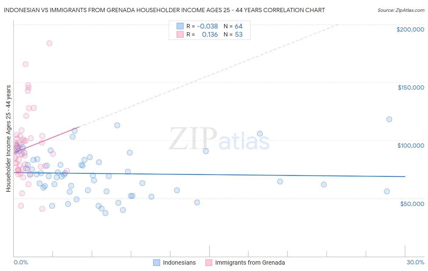 Indonesian vs Immigrants from Grenada Householder Income Ages 25 - 44 years