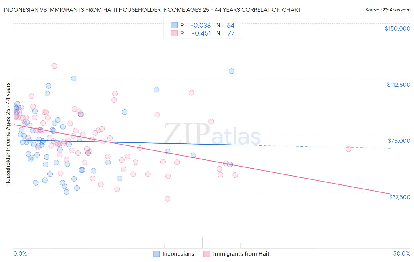 Indonesian vs Immigrants from Haiti Householder Income Ages 25 - 44 years