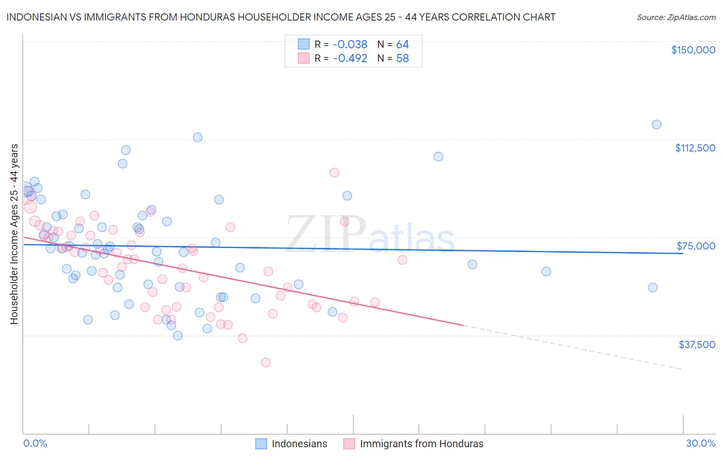 Indonesian vs Immigrants from Honduras Householder Income Ages 25 - 44 years