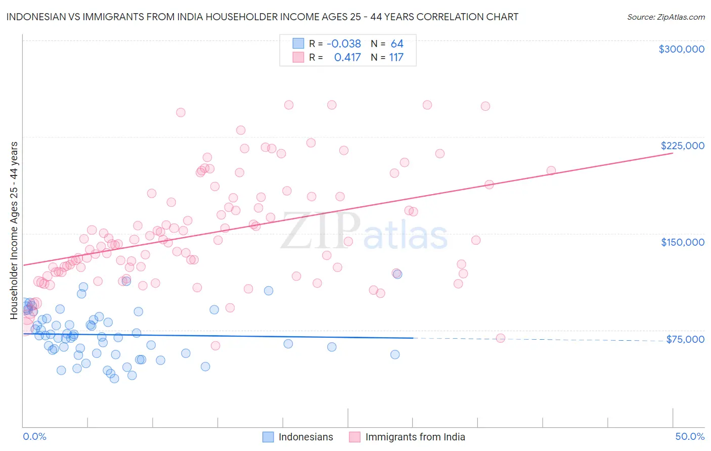 Indonesian vs Immigrants from India Householder Income Ages 25 - 44 years