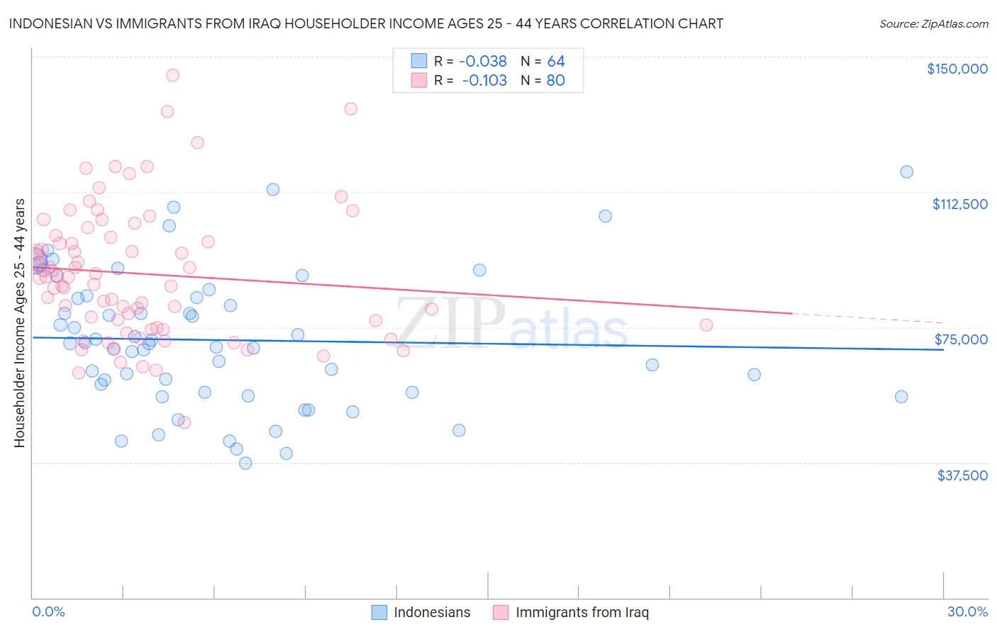 Indonesian vs Immigrants from Iraq Householder Income Ages 25 - 44 years