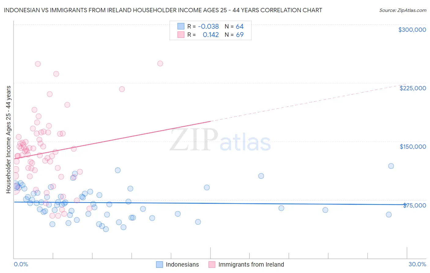 Indonesian vs Immigrants from Ireland Householder Income Ages 25 - 44 years