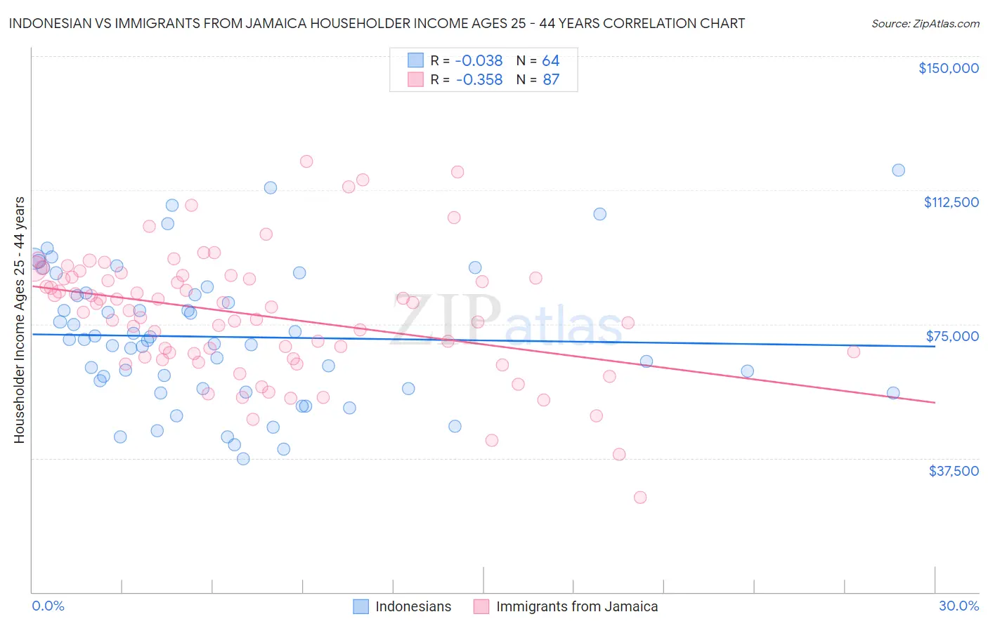 Indonesian vs Immigrants from Jamaica Householder Income Ages 25 - 44 years