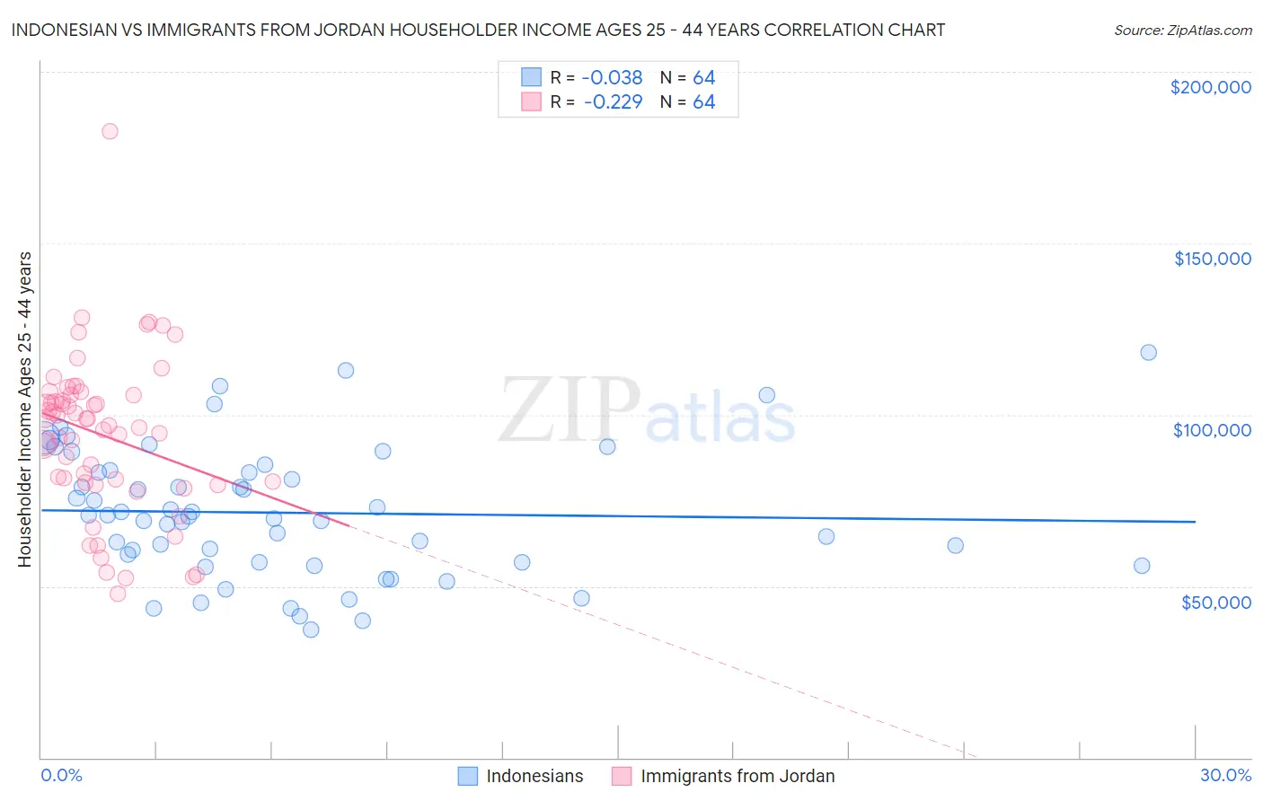 Indonesian vs Immigrants from Jordan Householder Income Ages 25 - 44 years