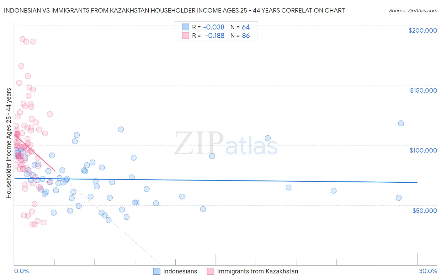 Indonesian vs Immigrants from Kazakhstan Householder Income Ages 25 - 44 years