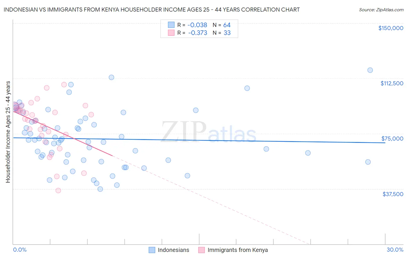 Indonesian vs Immigrants from Kenya Householder Income Ages 25 - 44 years