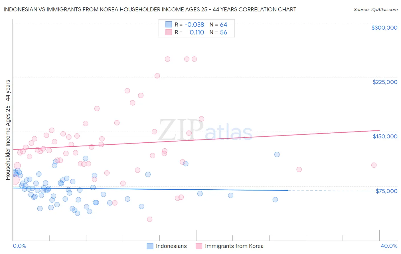 Indonesian vs Immigrants from Korea Householder Income Ages 25 - 44 years