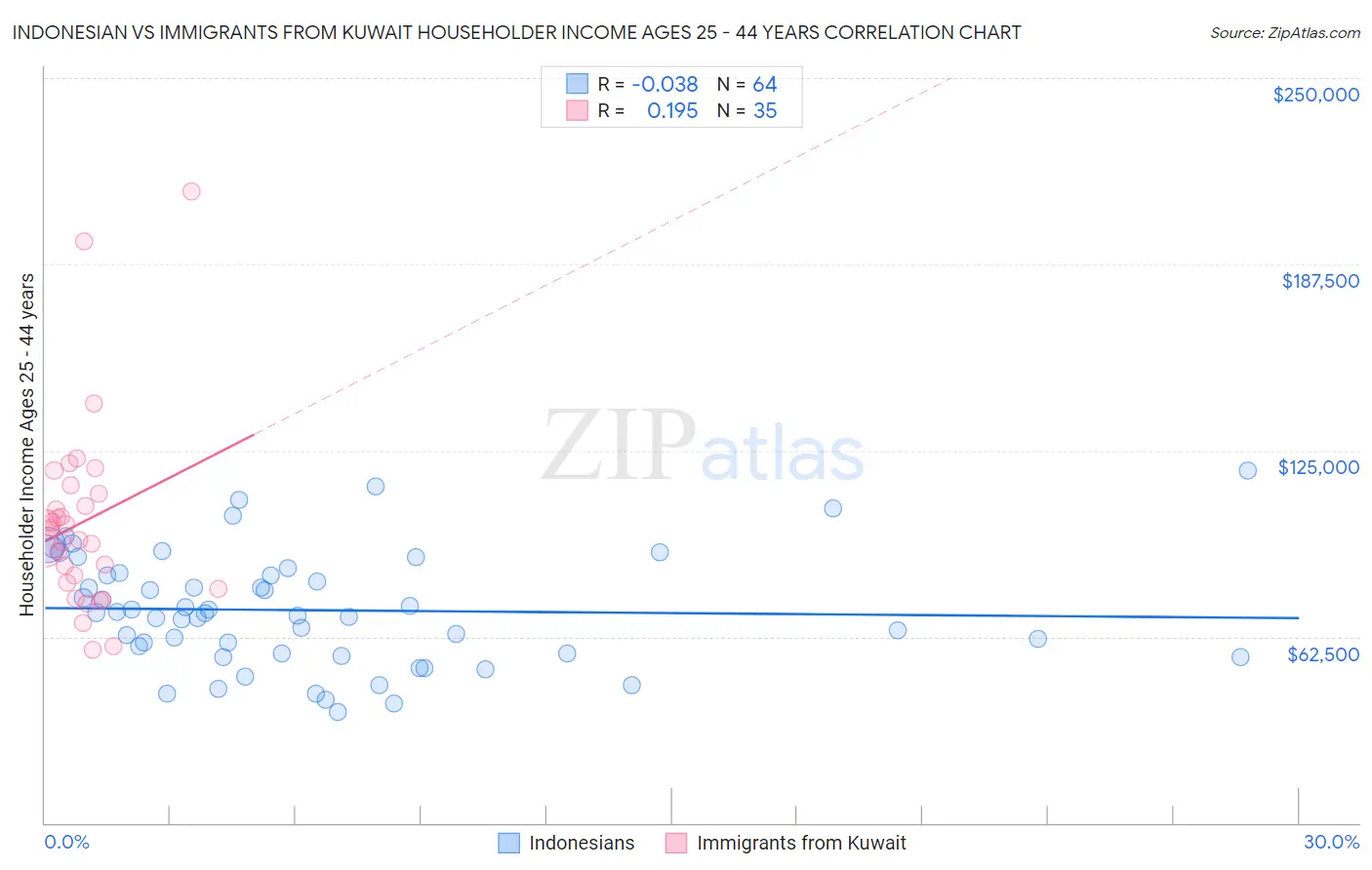 Indonesian vs Immigrants from Kuwait Householder Income Ages 25 - 44 years