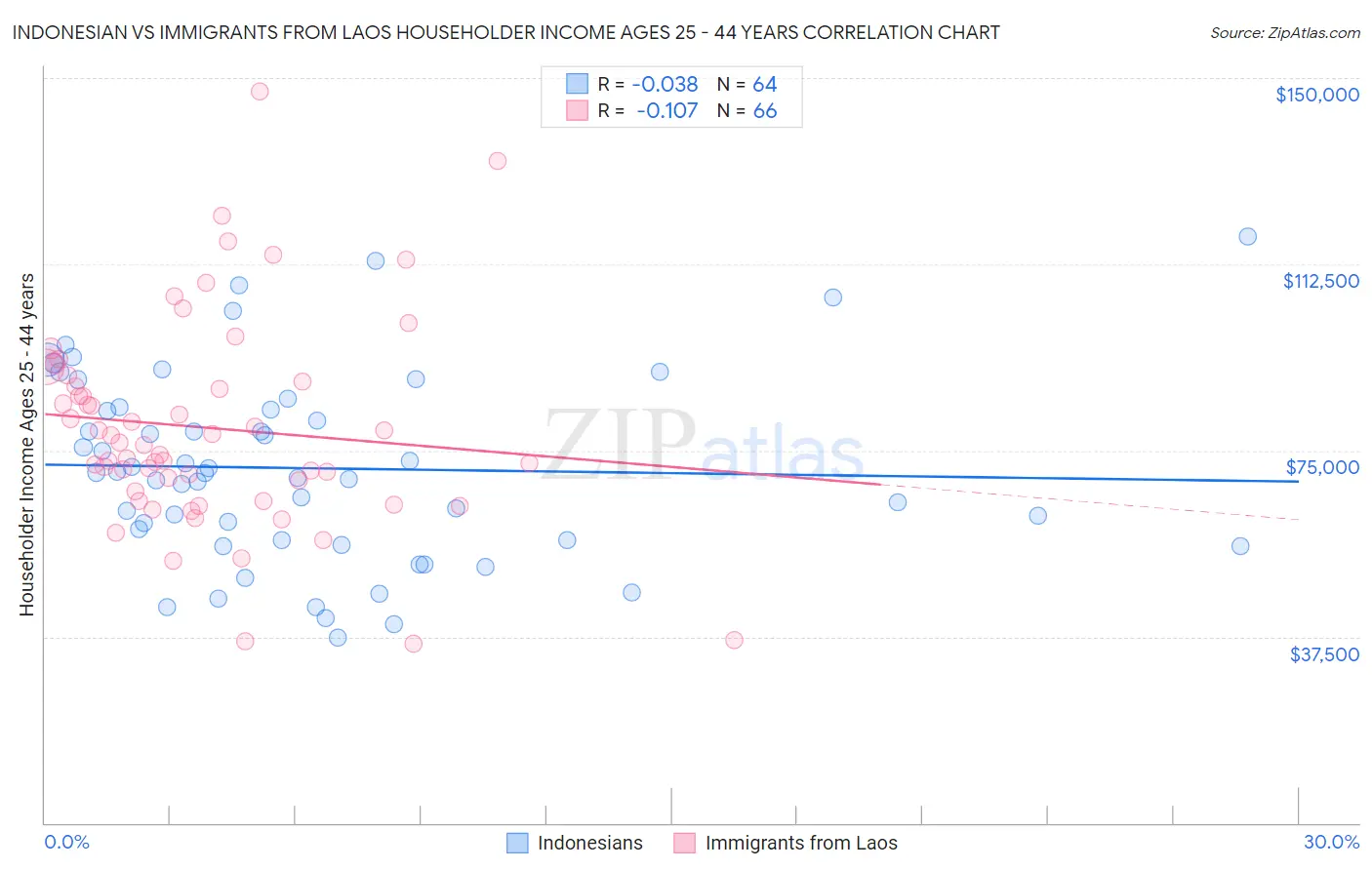 Indonesian vs Immigrants from Laos Householder Income Ages 25 - 44 years