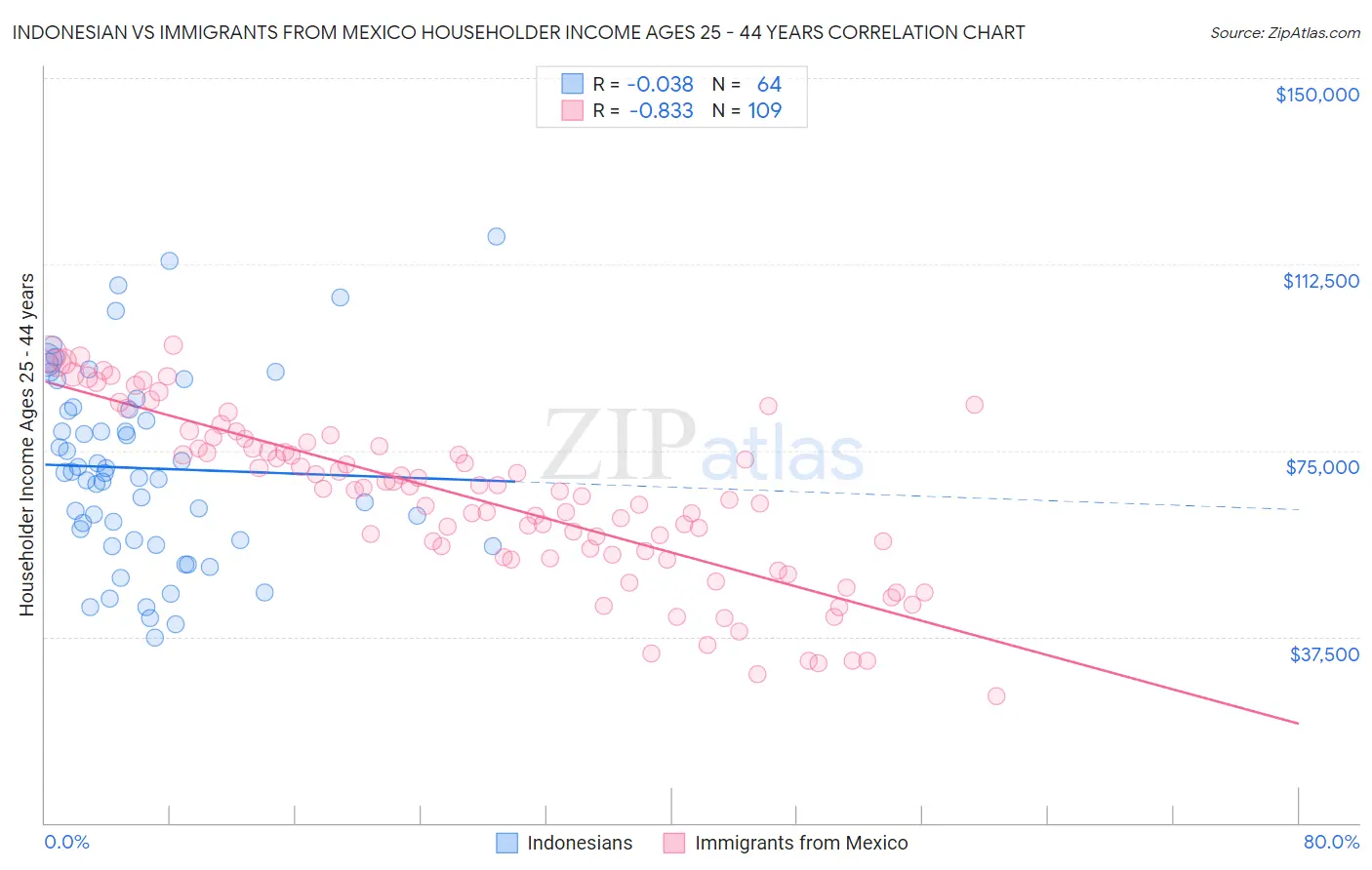 Indonesian vs Immigrants from Mexico Householder Income Ages 25 - 44 years