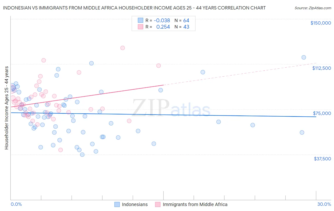 Indonesian vs Immigrants from Middle Africa Householder Income Ages 25 - 44 years