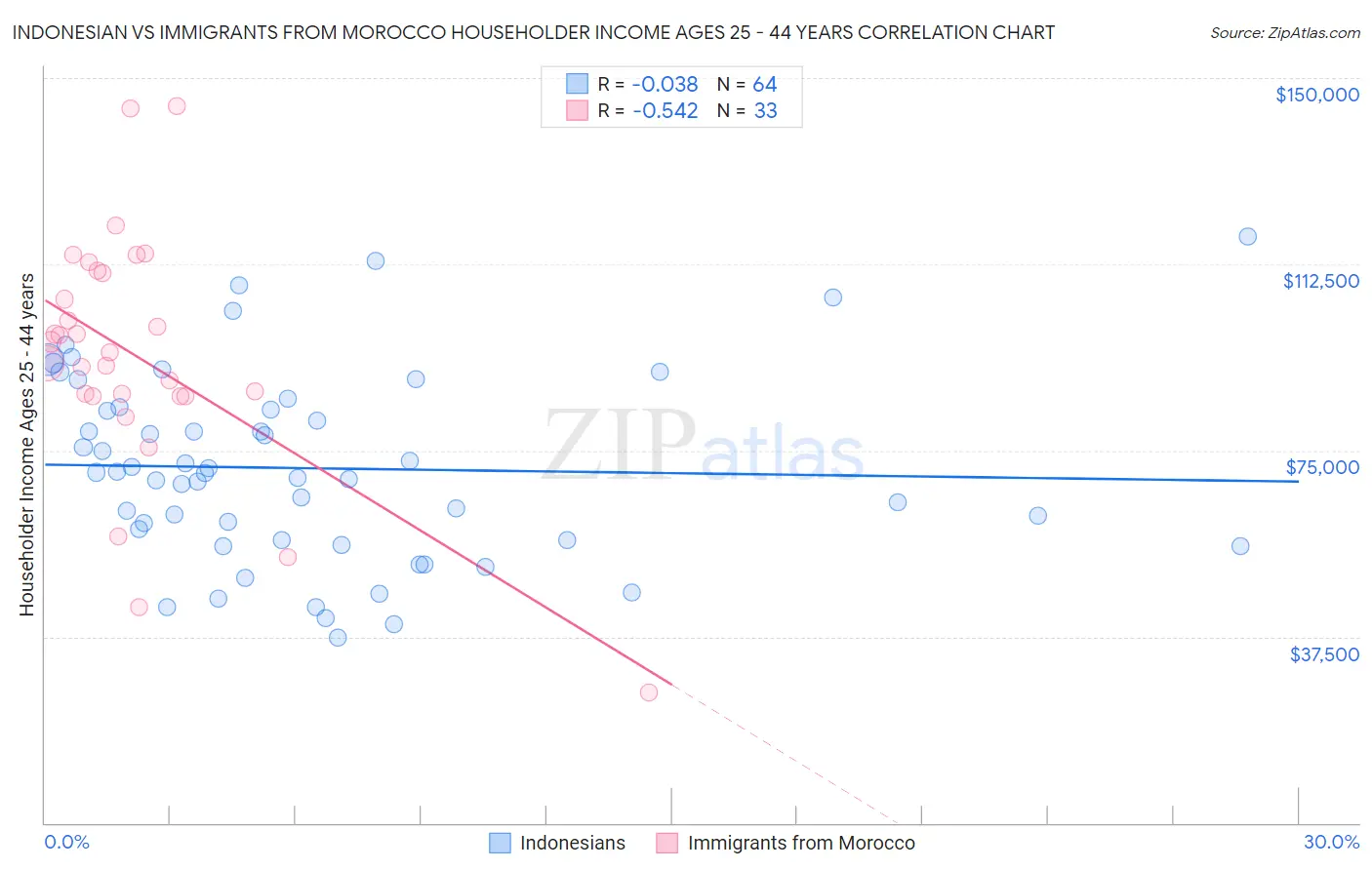 Indonesian vs Immigrants from Morocco Householder Income Ages 25 - 44 years