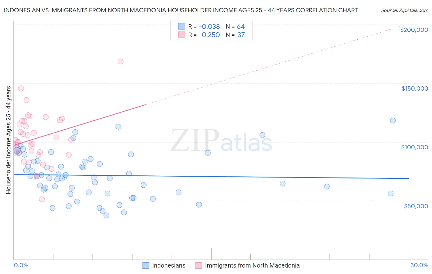 Indonesian vs Immigrants from North Macedonia Householder Income Ages 25 - 44 years