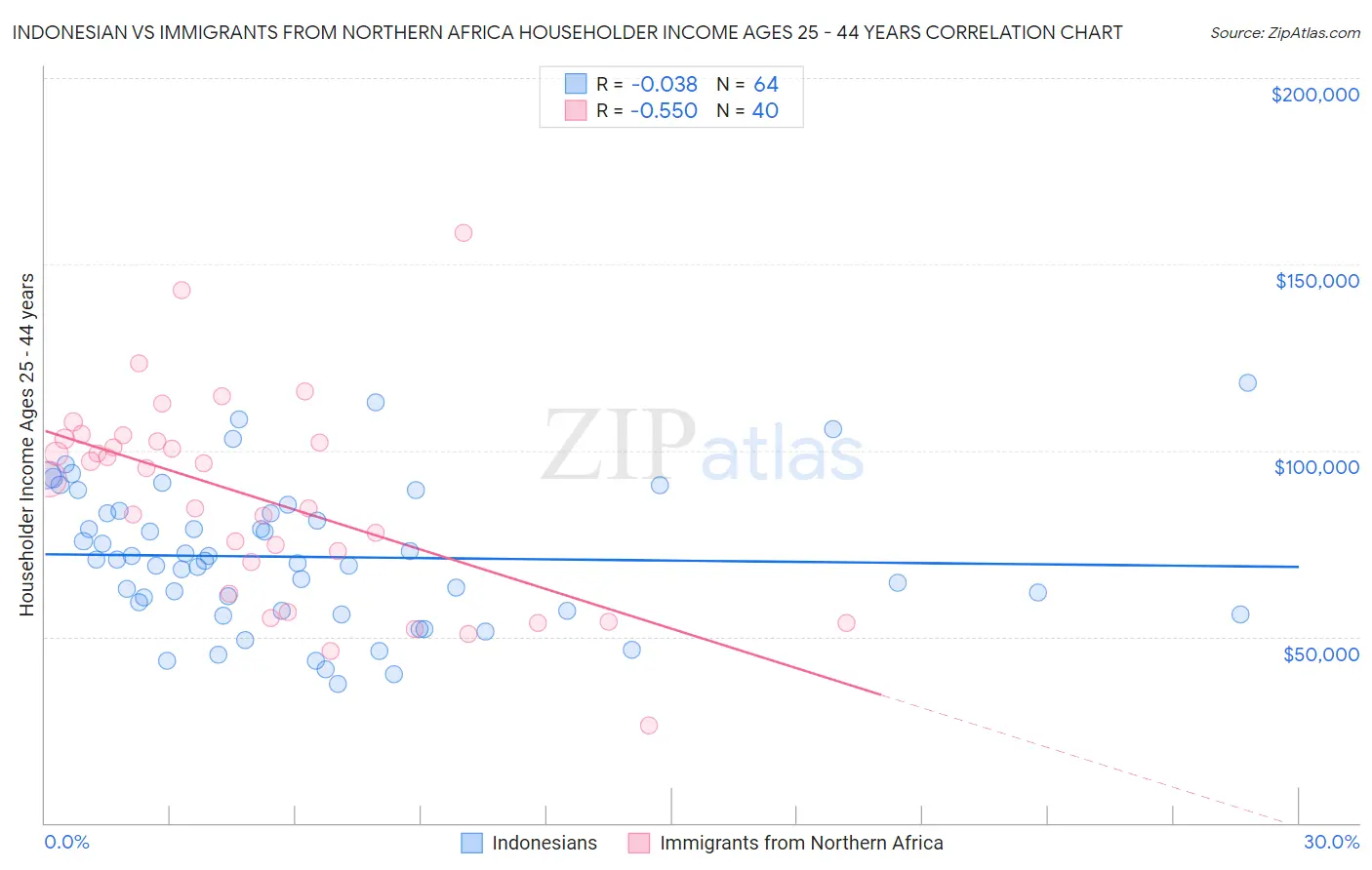 Indonesian vs Immigrants from Northern Africa Householder Income Ages 25 - 44 years